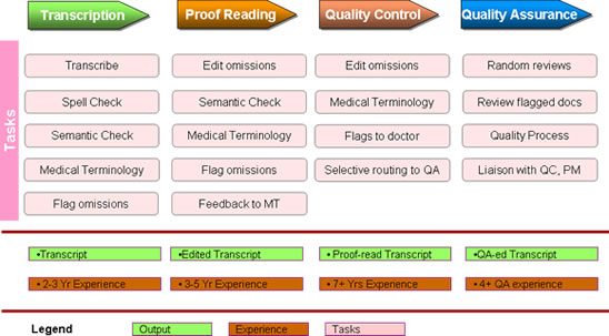 Iris Transcription Quality Process